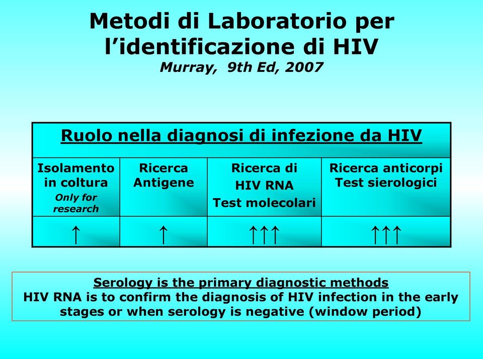 molecolari Ricerca anticorpi Test sierologici Serology is the primary diagnostic methods HIV RNA is