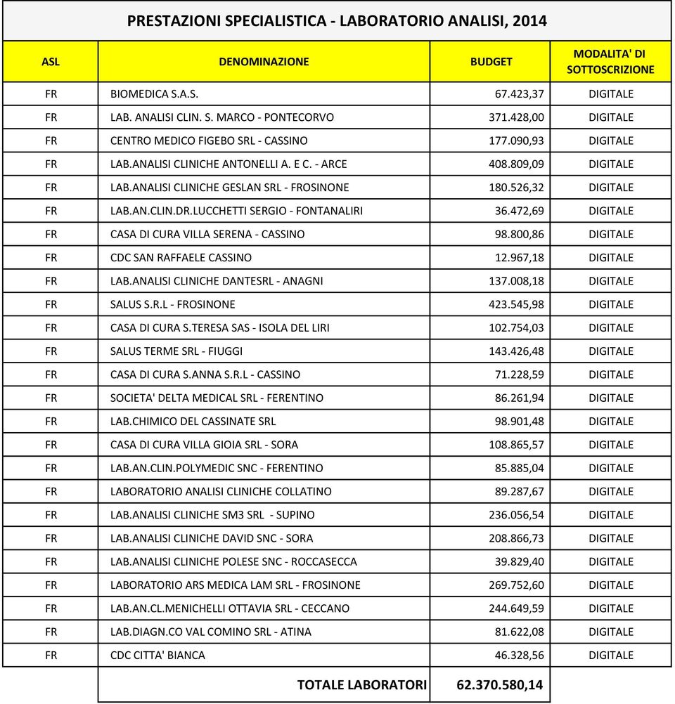 LUCCHETTI SERGIO - FONTANALIRI 36.472,69 DIGITALE FR CASA DI CURA VILLA SERENA - CASSINO 98.800,86 DIGITALE FR CDC SAN RAFFAELE CASSINO 12.967,18 DIGITALE FR LAB.