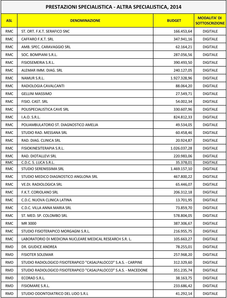 328,96 DIGITALE RMC RADIOLOGIA CAVALCANTI 88.064,20 DIGITALE RMC GELLINI MASSIMO 27.549,71 DIGITALE RMC FISIO. CAST. SRL 54.002,34 DIGITALE RMC POLISPECIALISTICA CAVE SRL 330.607,96 DIGITALE RMC I.A.O. S.R.L. 824.