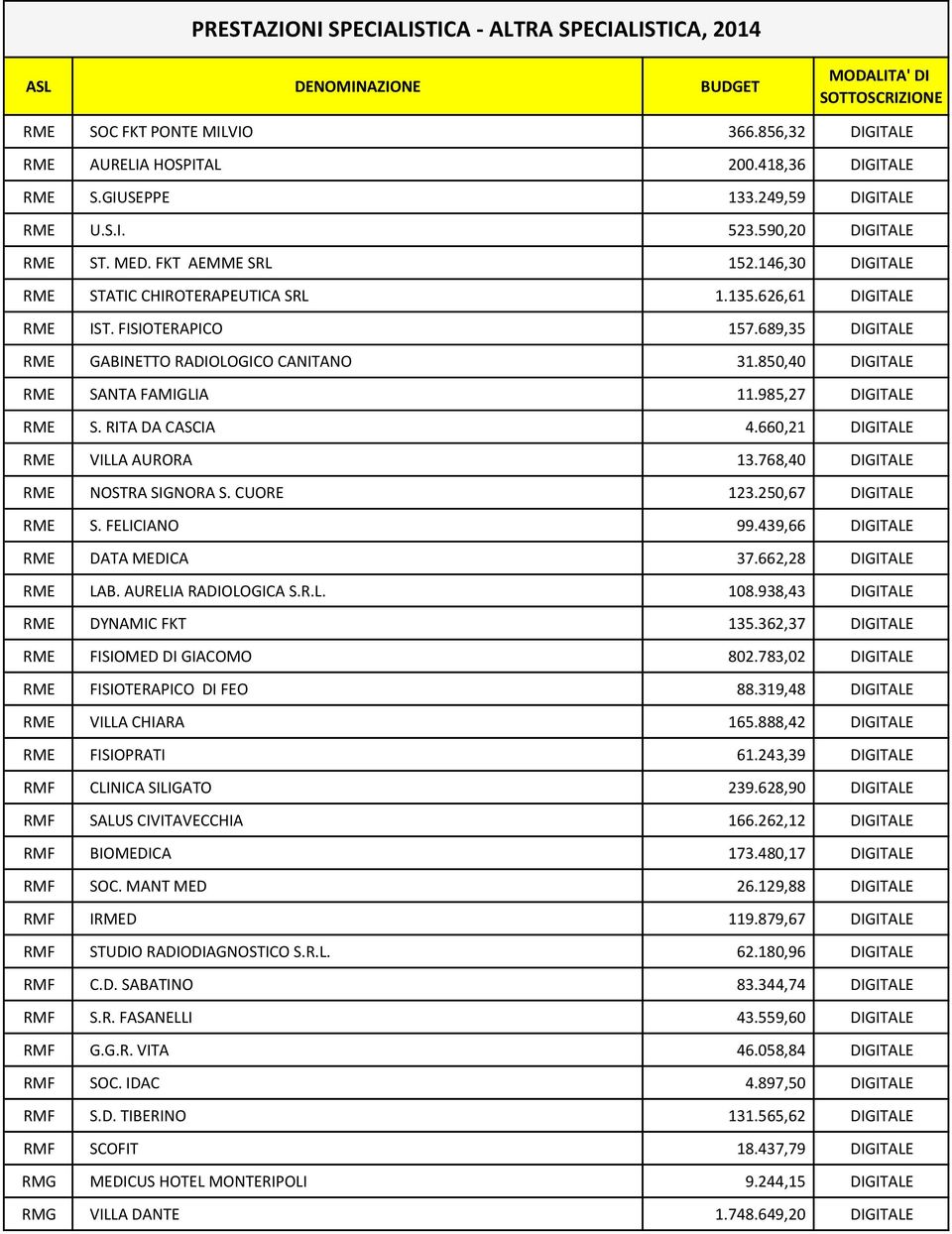 850,40 DIGITALE RME SANTA FAMIGLIA 11.985,27 DIGITALE RME S. RITA DA CASCIA 4.660,21 DIGITALE RME VILLA AURORA 13.768,40 DIGITALE RME NOSTRA SIGNORA S. CUORE 123.250,67 DIGITALE RME S. FELICIANO 99.