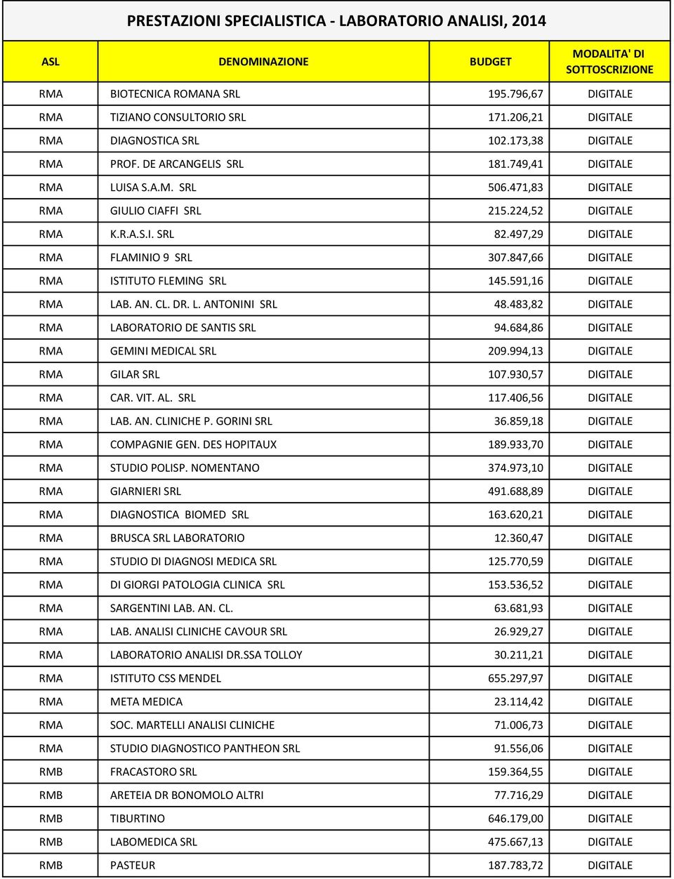 847,66 DIGITALE RMA ISTITUTO FLEMING SRL 145.591,16 DIGITALE RMA LAB. AN. CL. DR. L. ANTONINI SRL 48.483,82 DIGITALE RMA LABORATORIO DE SANTIS SRL 94.684,86 DIGITALE RMA GEMINI MEDICAL SRL 209.