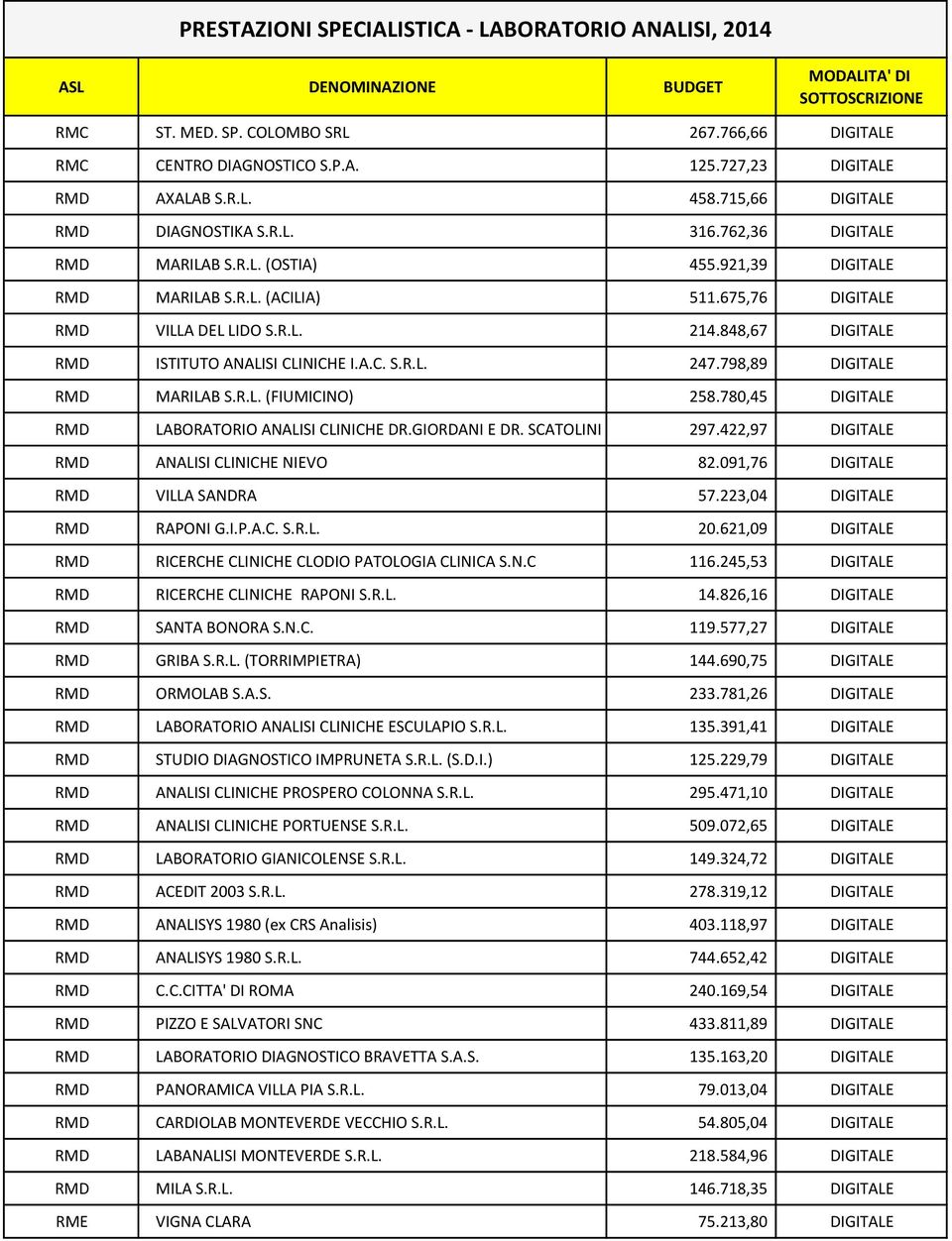 848,67 DIGITALE RMD ISTITUTO ANALISI CLINICHE I.A.C. S.R.L. 247.798,89 DIGITALE RMD MARILAB S.R.L. (FIUMICINO) 258.780,45 DIGITALE RMD LABORATORIO ANALISI CLINICHE DR.GIORDANI E DR. SCATOLINI S.A.S. 297.