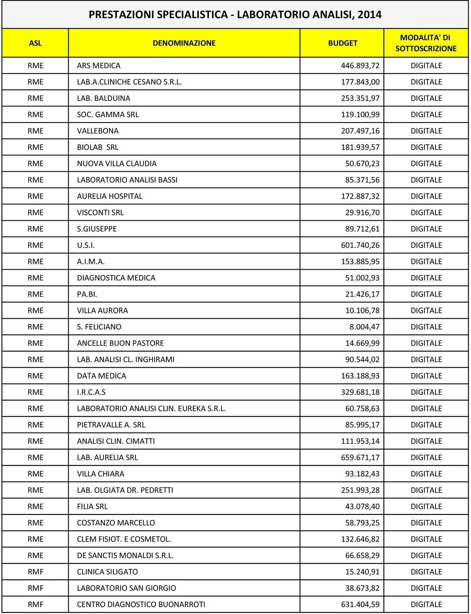 371,56 DIGITALE RME AURELIA HOSPITAL 172.887,32 DIGITALE RME VISCONTI SRL 29.916,70 DIGITALE RME S.GIUSEPPE 89.712,61 DIGITALE RME U.S.I. 601.740,26 DIGITALE RME A.I.M.A. 153.