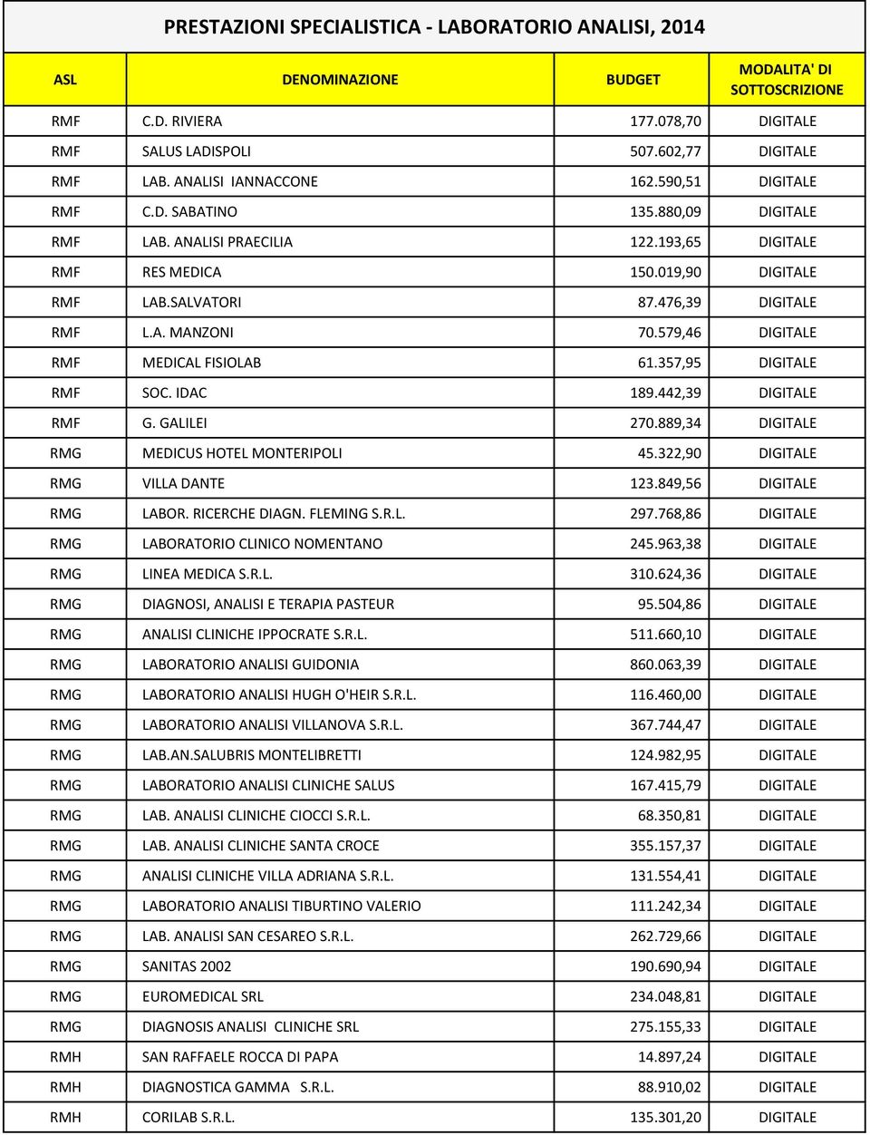 357,95 DIGITALE RMF SOC. IDAC 189.442,39 DIGITALE RMF G. GALILEI 270.889,34 DIGITALE RMG MEDICUS HOTEL MONTERIPOLI 45.322,90 DIGITALE RMG VILLA DANTE 123.849,56 DIGITALE RMG LABOR. RICERCHE DIAGN.