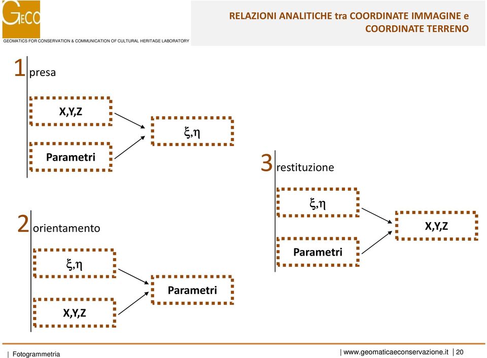 LABORATORY 1presa X,Y,Z ξ,η Parametri 3restituzione ξ,η 2orientamento