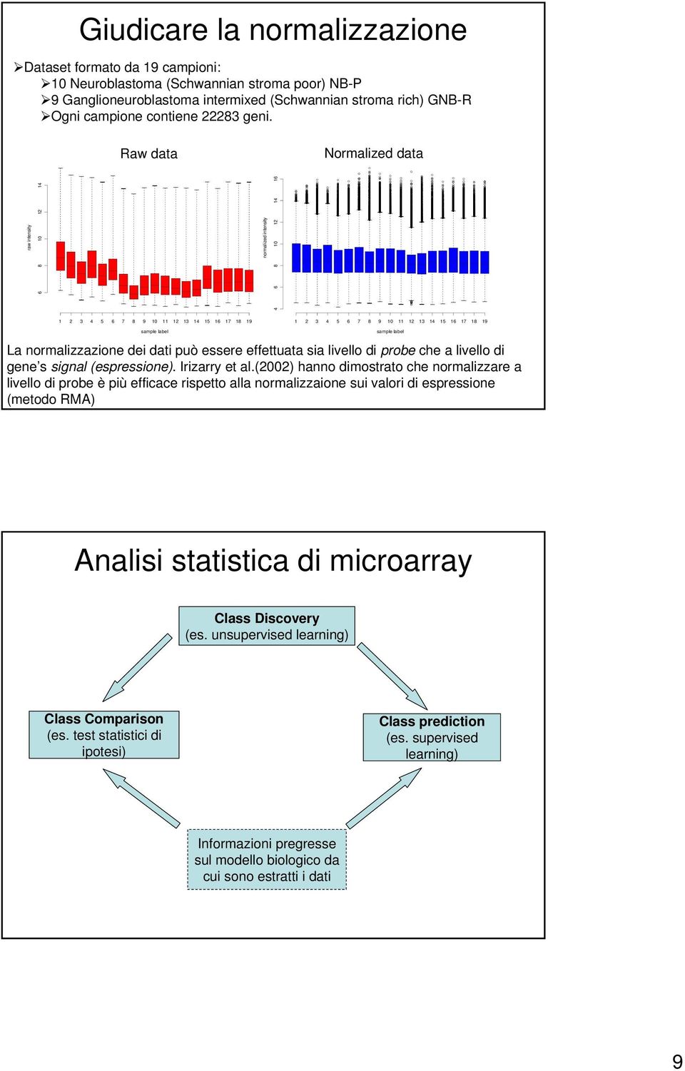 Raw data Normalized data raw intensity 6 8 10 12 14 normalized intensity 4 6 8 10 12 14 16 1 2 3 4 5 6 7 8 9 10 11 12 13 14 15 16 17 18 19 1 2 3 4 5 6 7 8 9 10 11 12 13 14 15 16 17 18 19 sample label