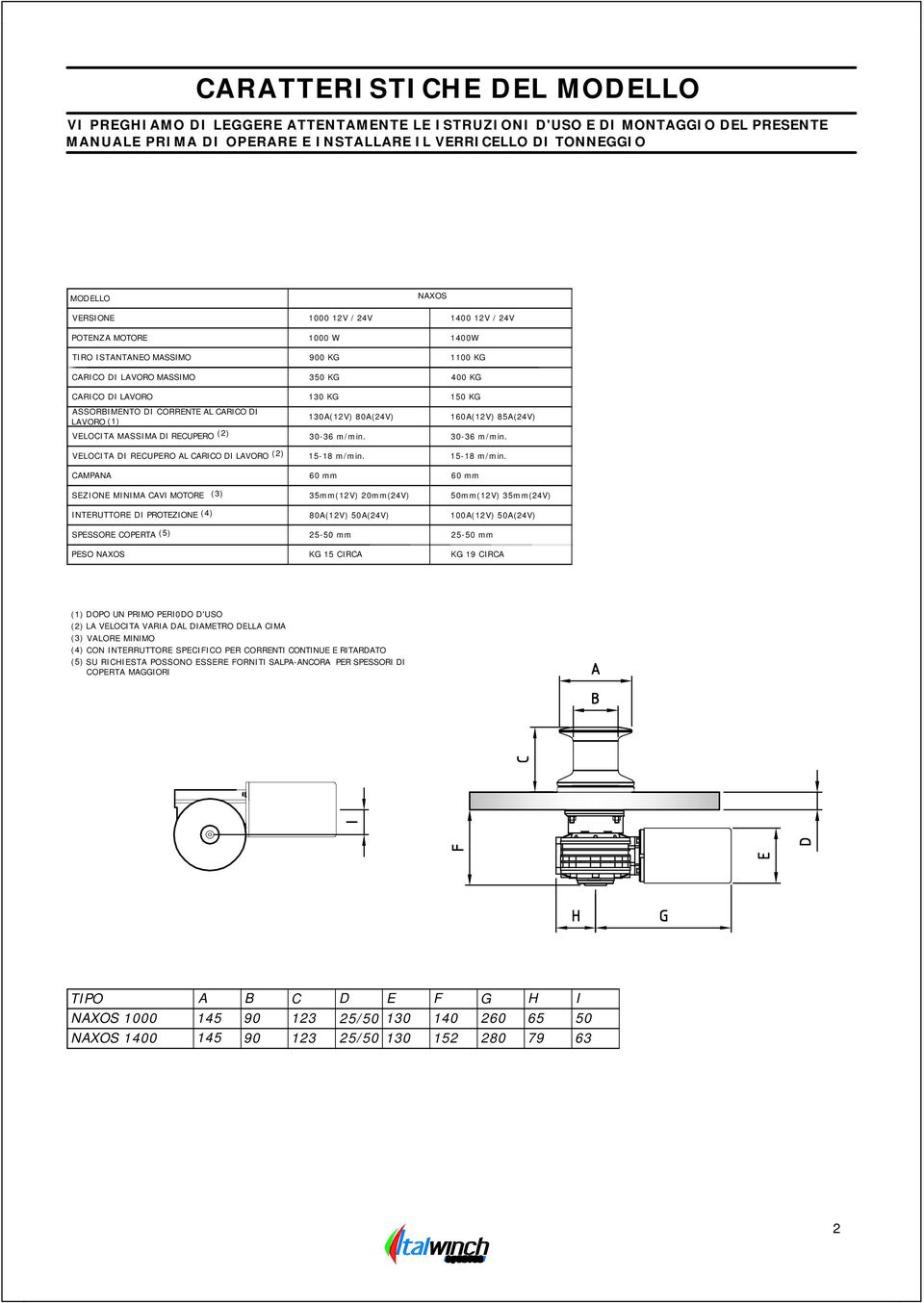 (2) VELOCITA DI RECUPERO AL CARICO DI LAVORO (2) CAMPANA 1000 W 900 KG 350 KG 130 KG 130A(12V) 80A(24V) 30-36 m/min. 15-18 m/min. 60 mm 1400W 1100 KG 400 KG 150 KG 160A(12V) 85A(24V) 30-36 m/min.