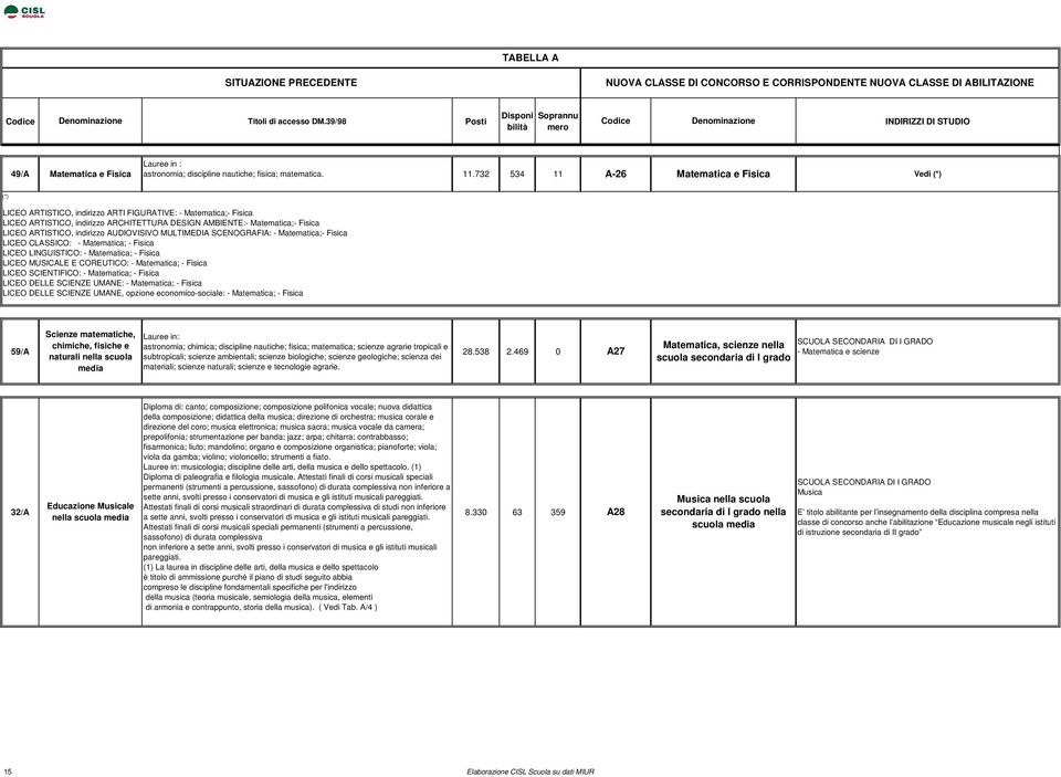 ARTISTICO, indirizzo AUDIOVISIVO MULTIMEDIA SCENOGRAFIA: - Matematica;- Fisica LICEO CLASSICO: - Matematica; - Fisica LICEO LINGUISTICO: - Matematica; - Fisica LICEO MUSICALE E COREUTICO: -