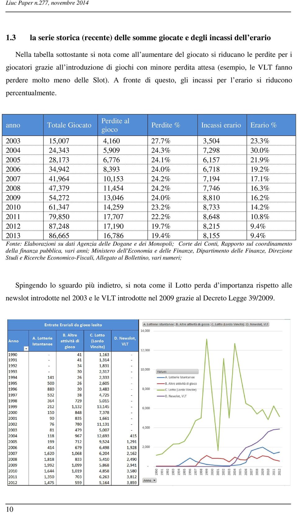 introduzione di giochi con minore perdita attesa (esempio, le VLT fanno perdere molto meno delle Slot). A fronte di questo, gli incassi per l erario si riducono percentualmente.