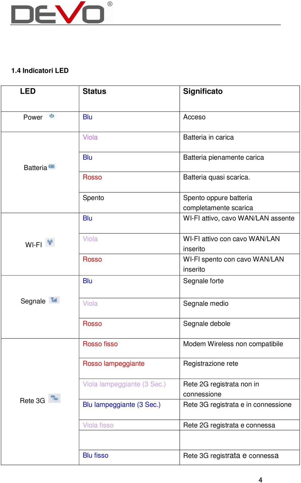 WAN/LAN inserito Segnale forte Segnale Viola Segnale medio Rosso Segnale debole Rosso fisso Modem Wireless non compatibile Rosso lampeggiante Registrazione rete Rete 3G Viola