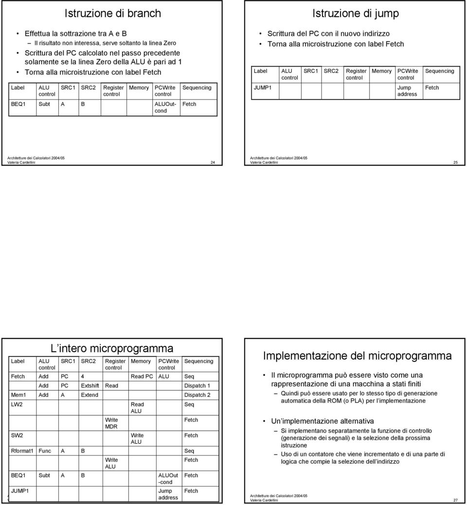 Jump address Valeria Cardellini 24 Valeria Cardellini 25 Label L intero microprogramma SRC1 SRC2 Add PC 4 Read PC Seq Add PC Extshift Read Dispatch 1 Mem1 Add A Extend Dispatch 2 LW2 Read Seq MDR SW2
