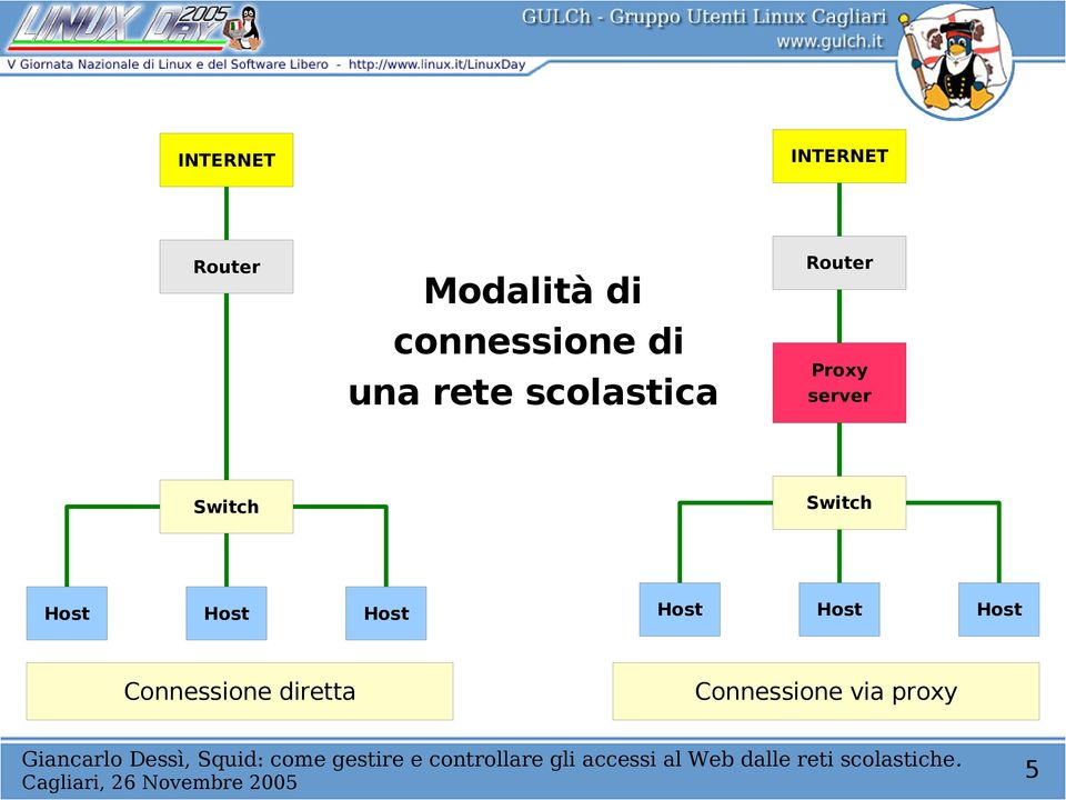 Proxy server Switch Switch Host Host Host