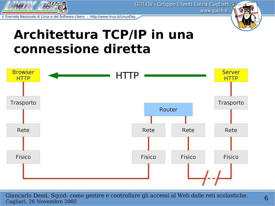 Trasporto Router Trasporto Rete Rete