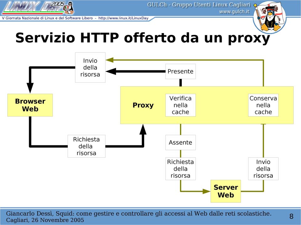 cache Conserva nella cache Richiesta della risorsa