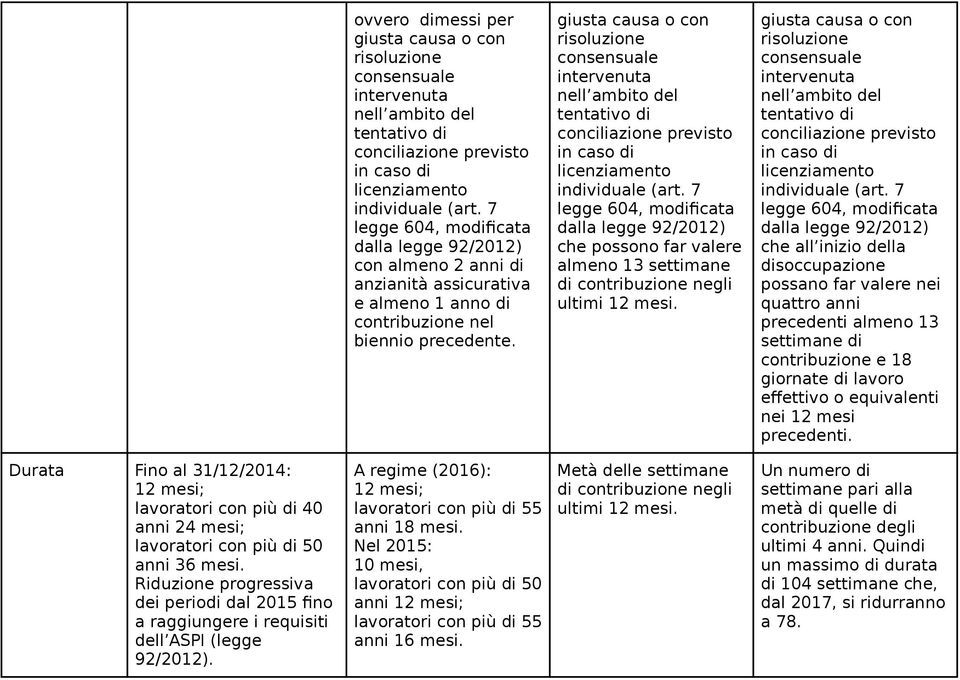 che all inizio della possano far valere nei quattro anni precedenti almeno 13 settimane di contribuzione e 18 giornate di lavoro effettivo o equivalenti nei 12 mesi precedenti.