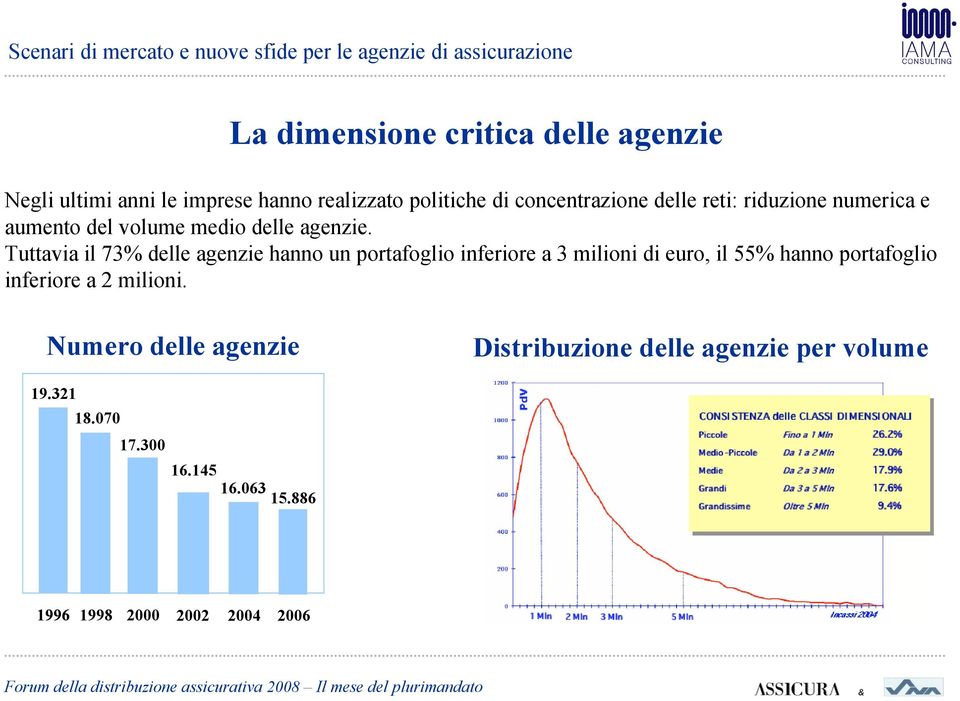 Tuttavia il 73% delle agenzie hanno un portafoglio inferiore a 3 milioni di euro, il 55% hanno portafoglio inferiore a 2 milioni.