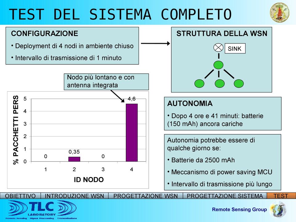 4 ore e 41 minuti: batterie (150 mah) ancora cariche 3 2 1 0 0 1 0,35 2 Autonomia potrebbe essere di qualche