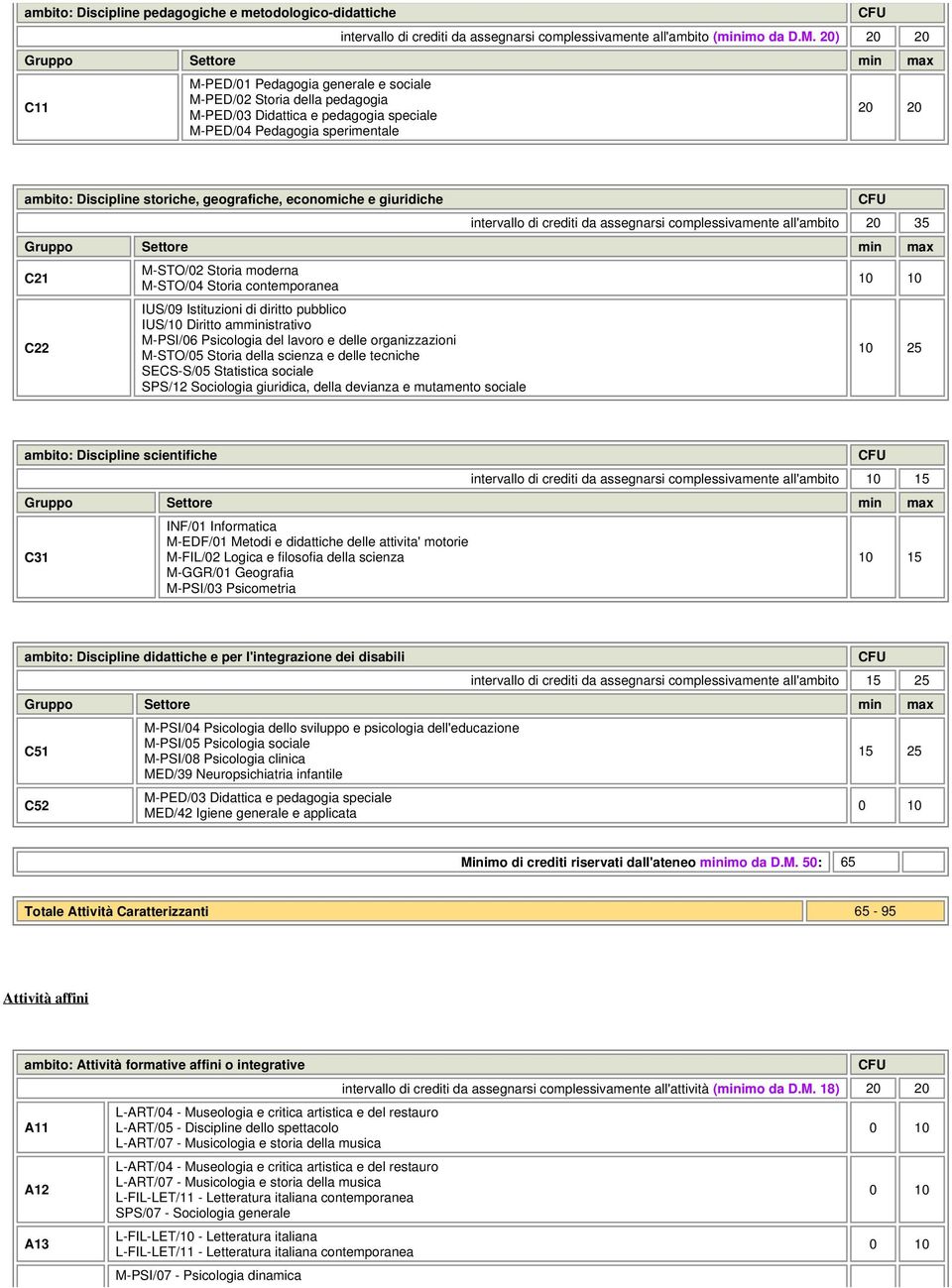 geografiche, economiche e giuridiche intervallo di crediti da assegnarsi complessivamente all'ambito 20 35 C21 C22 M-STO/02 Storia moderna M-STO/04 Storia contemporanea IUS/09 Istituzioni di diritto