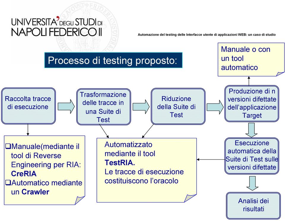 il tool di Reverse Engineering per RIA: CreRIA Automatico mediante un Crawler Automatizzato mediante il tool TestRIA.