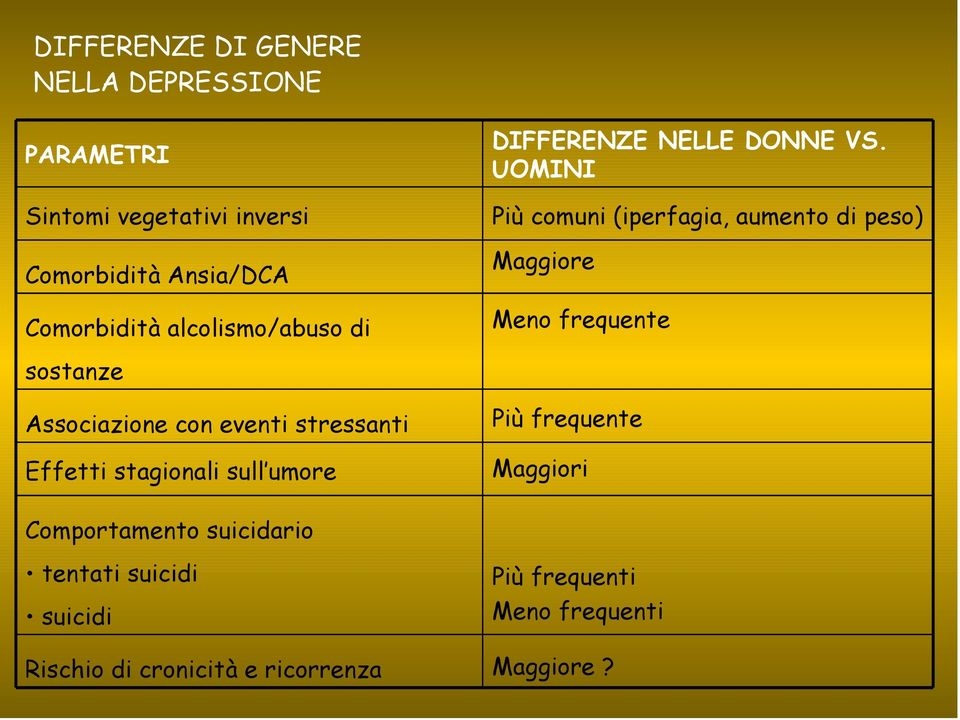 UOMINI Più comuni (iperfagia, aumento di peso) Maggiore Meno frequente sostanze Associazione con eventi