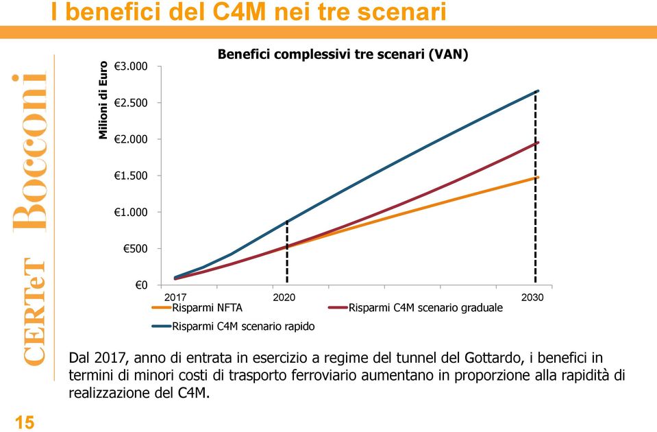 000 500 0 2017 2020 2030 Risparmi NFTA Risparmi C4M scenario graduale Risparmi C4M scenario rapido 15