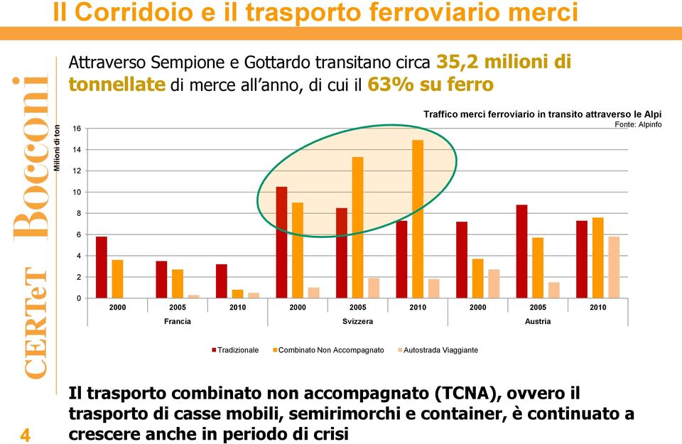 2005 2010 2000 2005 2010 2000 2005 2010 Francia Svizzera Austria Tradizionale Combinato Non Accompagnato Autostrada Viaggiante 4 Il trasporto