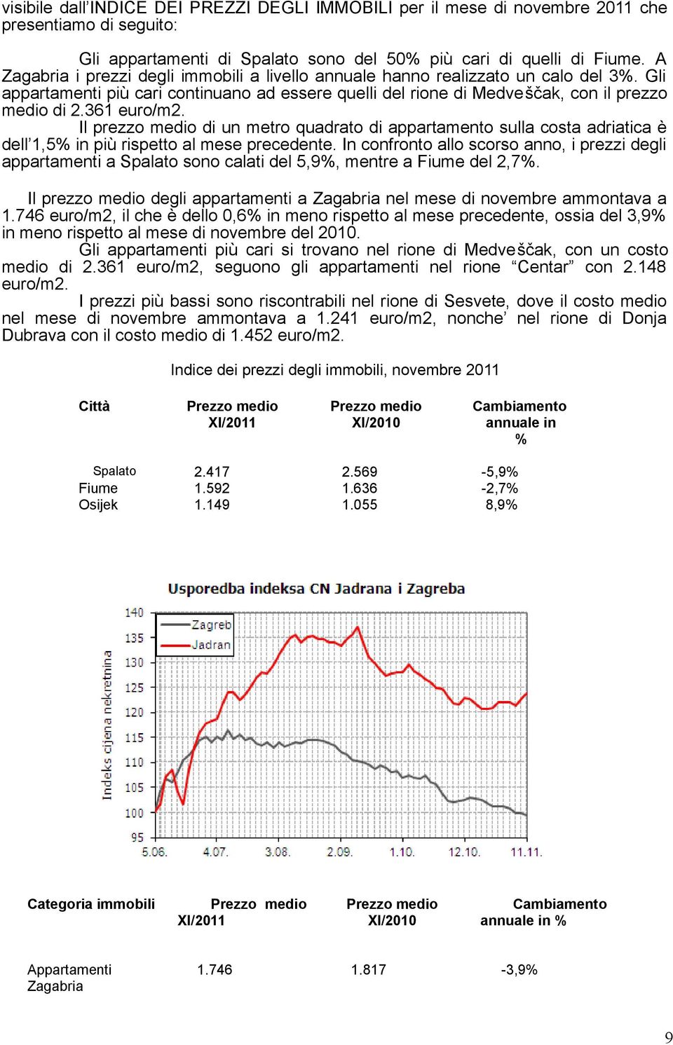 361 euro/m2. Il prezzo medio di un metro quadrato di appartamento sulla costa adriatica è dell 1,5% in più rispetto al mese precedente.