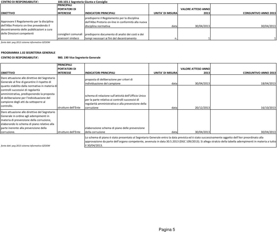 nuova disciplina normativa data 30/04/2013 30/04/2013 predisporre documento di analisi dei costi e dei tempi necessari ai fini del decentramento n. 1 1 PROGRAMMA 1.02 SEGRETERIA GENERALE 980.