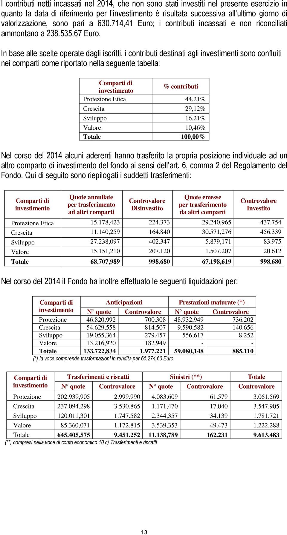 In base alle scelte operate dagli iscritti, i contributi destinati agli investimenti sono confluiti nei comparti come riportato nella seguente tabella: Comparti di investimento % contributi