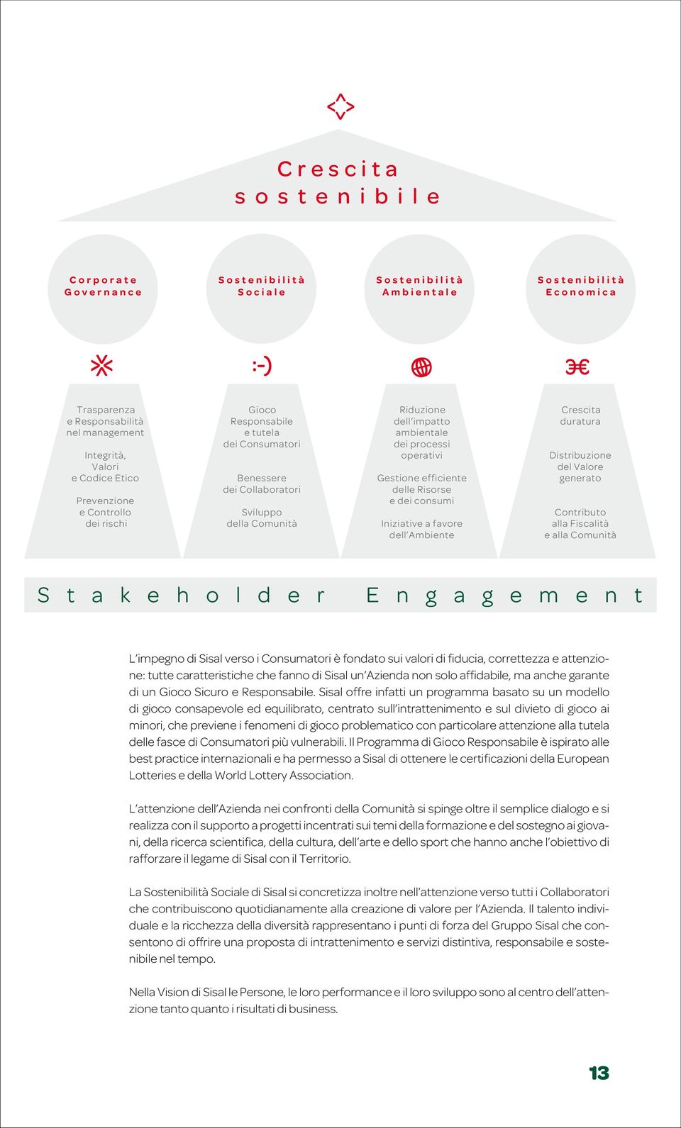 efficiente delle Risorse e dei consumi Iniziative a favore dell Ambiente Crescita duratura Distribuzione del Valore generato Contributo alla Fiscalità e alla Comunità S t a k e h o l d e r E n g a g