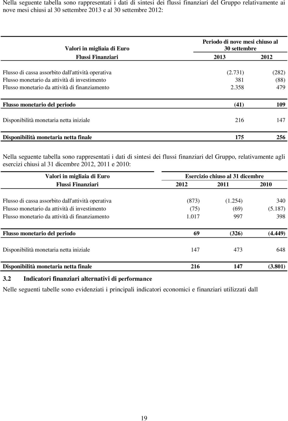 731) (282) Flusso monetario da attività di investimento 381 (88) Flusso monetario da attività di finanziamento 2.