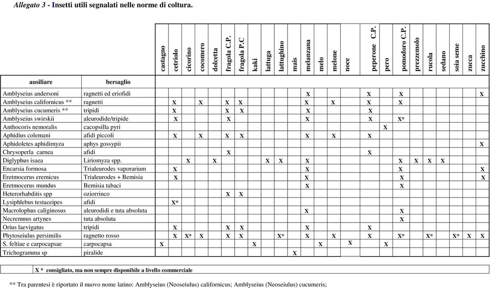 tripidi X X X X X Amblyseius swirskii aleurodide/tripide X X X X X* Anthocoris nemoralis cacopsilla pyri X Aphidius colemani afidi piccoli X X X X X X X Aphidoletes aphidimyza aphys gossypii X