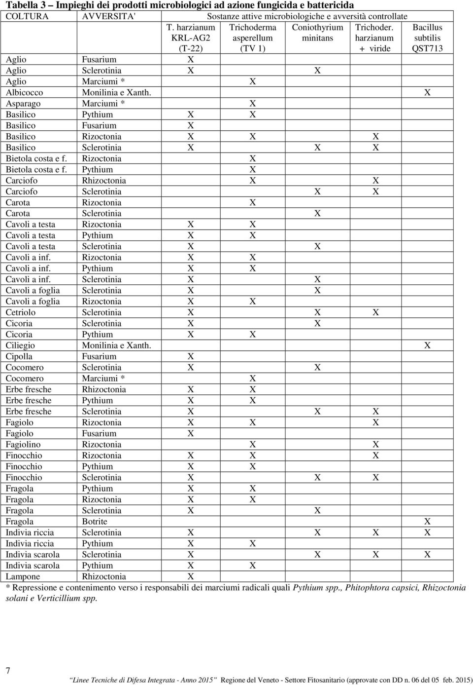 harzianum + viride Bacillus subtilis QST1 Aglio Fusarium X Aglio Sclerotinia X X Aglio Marciumi * X Albicocco Monilinia e Xanth.
