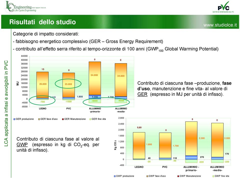 7-1 -4 LEGNO PVC ALLUMINIO -primario- GER produzione GER fase d'uso GER Manutenzione GER fine vita Contributo di ciascuna fase al valore al GWP (espresso in kg di CO 2 -eq. per unità di infisso).