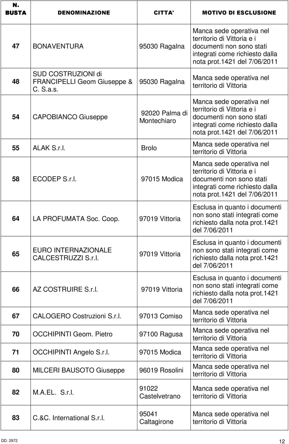 ppe & C. S.a.s. 95030 Ragalna Manca sede operativa nel territorio di 54 CAPOBIANCO Giuseppe 55 ALAK Brolo 92020 Palma di Montechiaro 58 ECODEP 97015 Modica 64 LA PROFUMATA Soc. Coop.