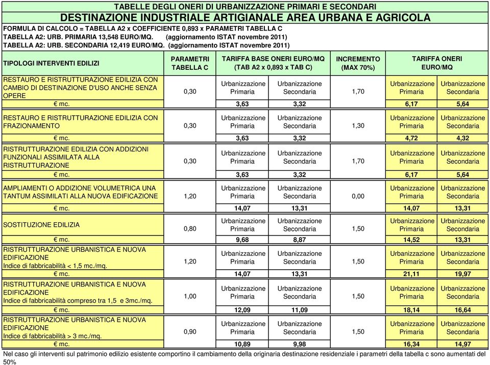 3,63 3,32 6,17 5,64 AMPLIAMENTI O ADDIZIONE VOLUMETRICA UNA TANTUM ASSIMILATI ALLA NUOVA SOSTITUZIONE EDILIZIA mc. 14,07 13,31 14,07 13,31 mc. 9,68 8,87 14,52 13,31 Indice di fabbricabilità < 1,5 mc.