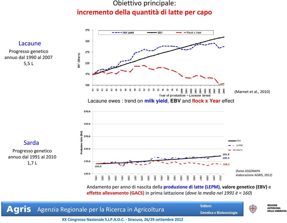 , 2010) Lacaune ewes : trend on milk yield, EBV and flock x Year effect Sarda Progresso genetico annuo dal 1991 al