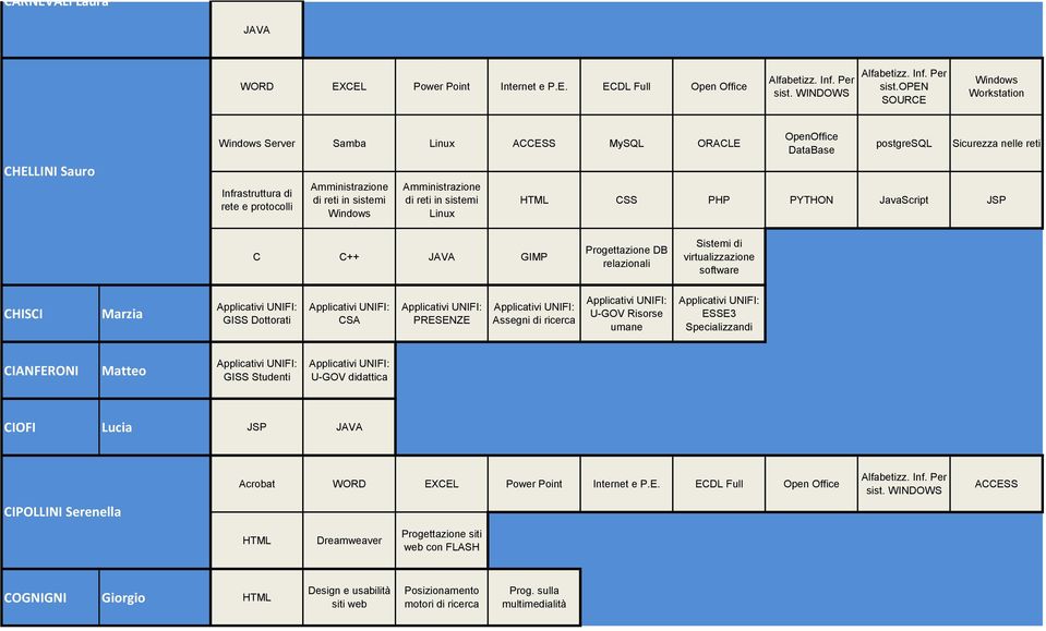 CEL Power Point Internet e P.E. ECDL Full Open Office CHELLINI Sauro Server Samba MySQL ORACLE postgresql Sicurezza nelle reti CSS