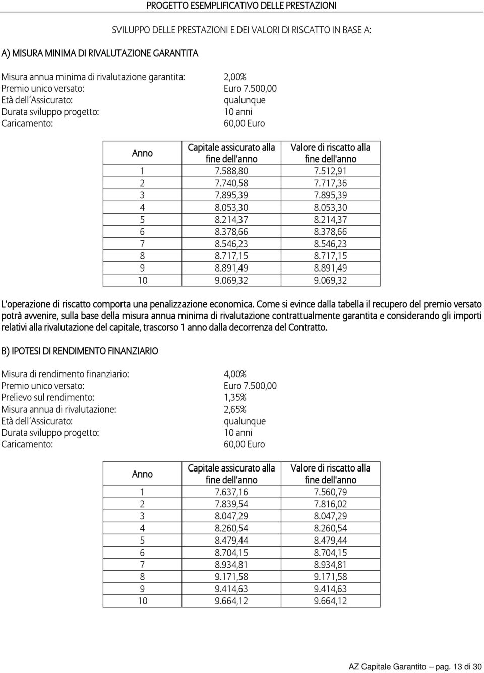 500,00 Età dell Assicurato: qualunque Durata sviluppo progetto: 10 anni Caricamento: 60,00 Euro Anno Capitale assicurato alla Valore di riscatto alla fine dell'anno fine dell'anno 1 7.588,80 7.