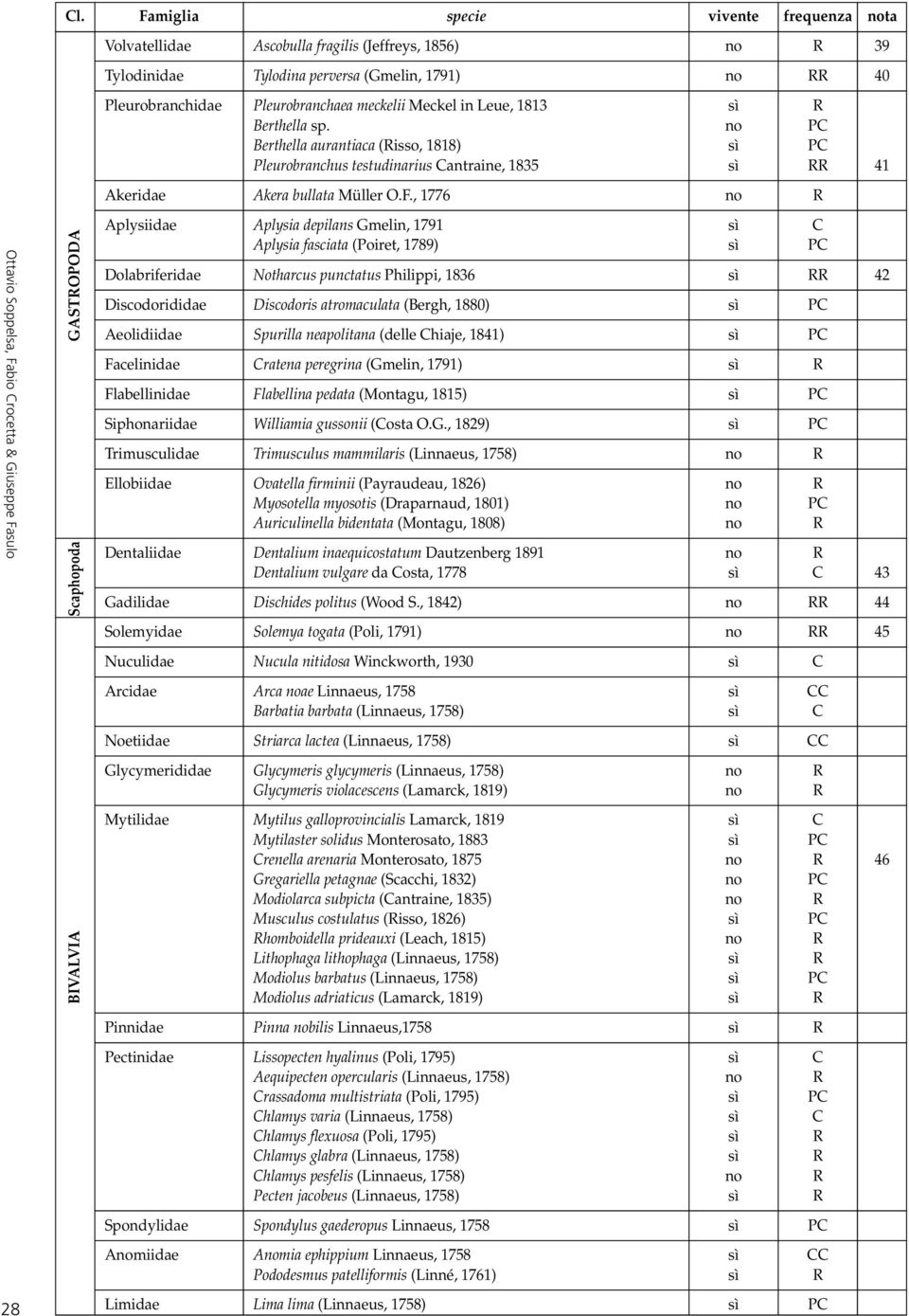 , 1776 no R Ottavio Soppelsa, Fabio Crocetta & Giuseppe Fasulo 28 GASTROPODA Scaphopoda BIVALVIA Aplysiidae Aplysia depilans Gmelin, 1791 sì C Aplysia fasciata (Poiret, 1789) sì PC Dolabriferidae