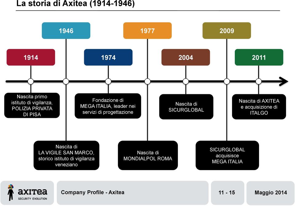 SICURGLOBAL Nascita di AXITEA e acquisizione di ITALGO Nascita di LA VIGILE SAN MARCO, storico istituto di