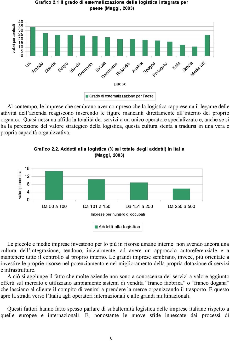 Austria Spagna Portogallo Italia Grecia Media UE paese Grado di esternalizzazione per Paese Al contempo, le imprese che sembrano aver compreso che la logistica rappresenta il legame delle attività