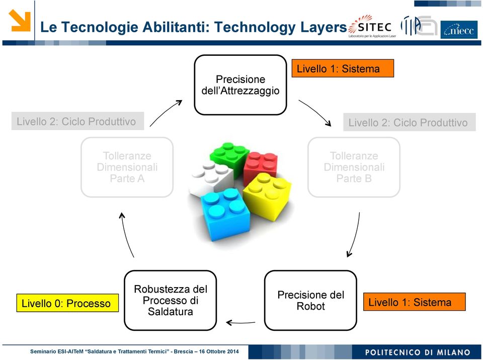 Tolleranze Dimensionali Parte A Tolleranze Dimensionali Parte B Livello 0: