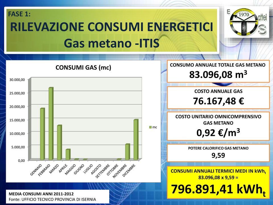 000,00 10.000,00 mc COSTO UNITARIO OMNICOMPRENSIVO GAS METANO 0,92 /m 3 5.