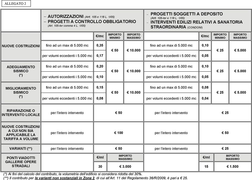 000 mc 0,17 per volumi eccedenti i 5.000 mc 0,05 ADEGUAMENTO SISMICO (*) fino ad un max di 5.000 mc 0,20 fino ad un max di 5.000 mc 0,10 per volumi eccedenti i 5.