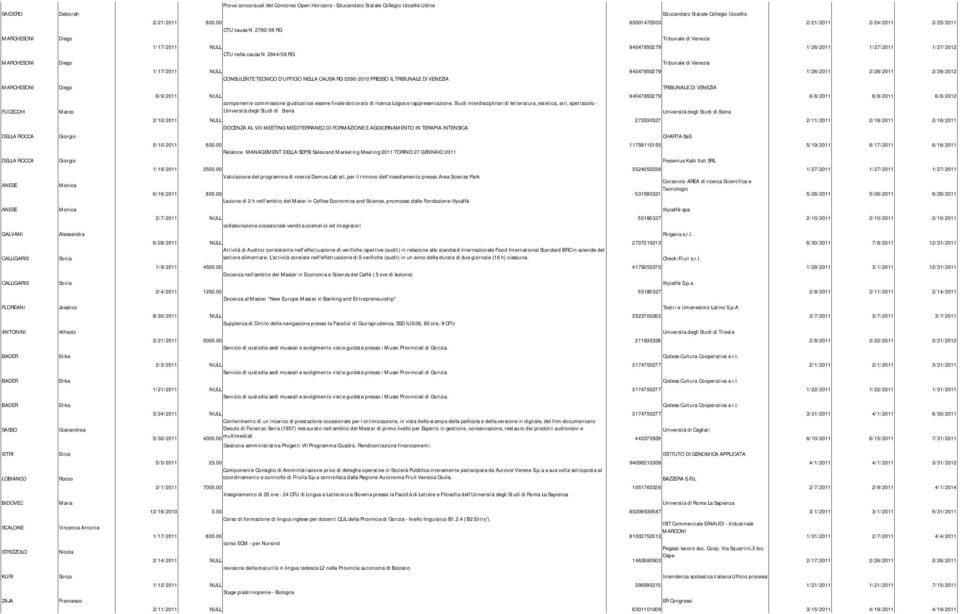 MARCHESONI Diego Tribunale di Venezia 1/17/2011 NULL 94047850279 1/26/2011 2/28/2011 2/28/2012 CONSULENTE TECNICO D'UFFICIO NELLA CAUSA RG 5290/2010 PRESSO IL TRIBUNALE DI VENEZIA MARCHESONI Diego