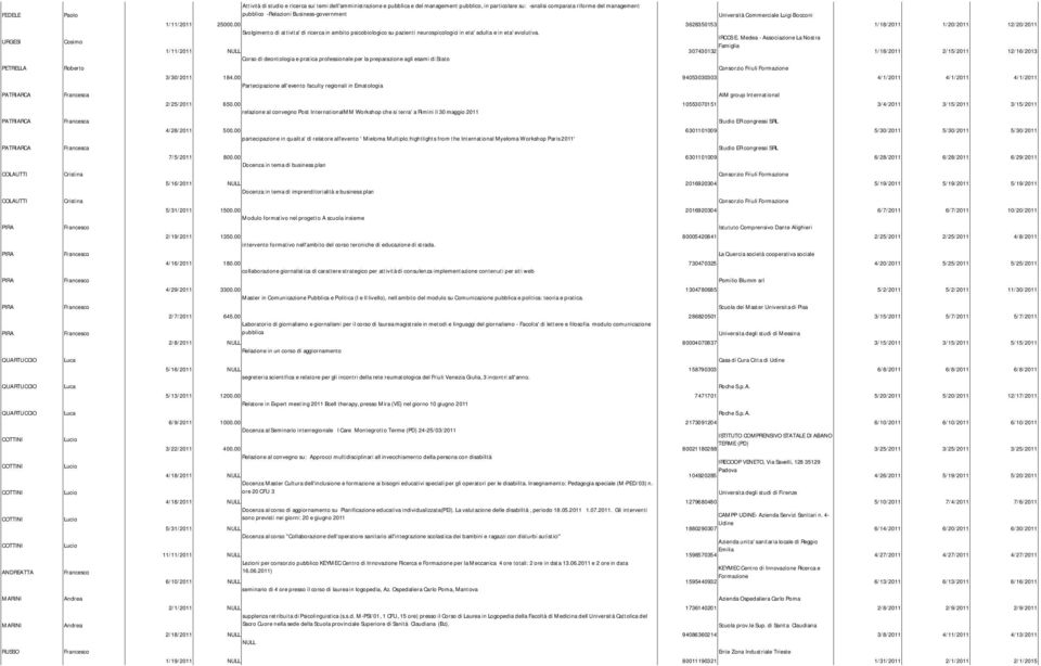 00 3628350153 1/18/2011 1/20/2011 12/20/2011 URGESI Cosimo Svolgimento di attivita' di ricerca in ambito psicobiologico su pazienti neurospicologici in eta' adulta e in eta' evolutiva.