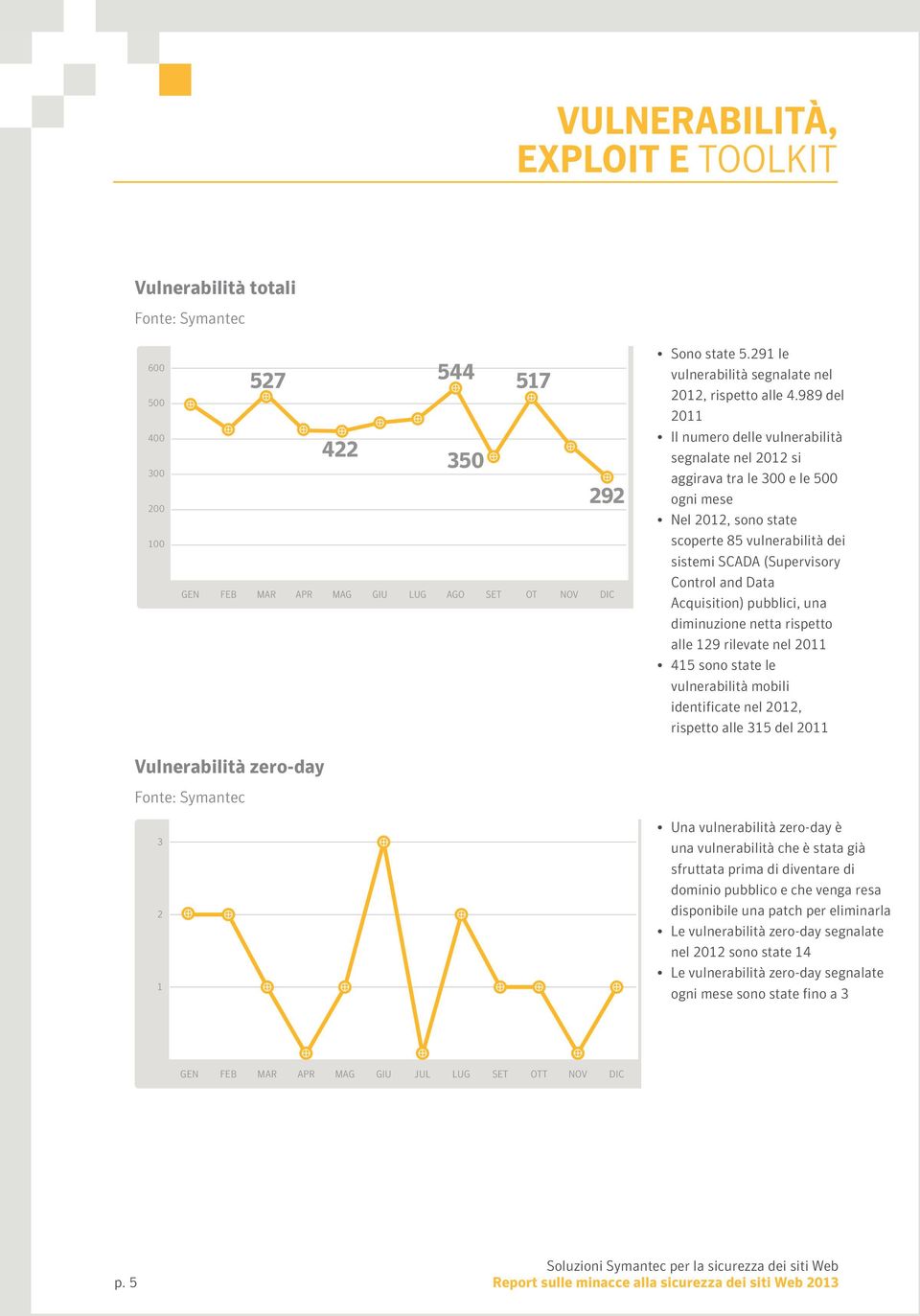 989 del 2011 Il numero delle vulnerabilità segnalate nel 2012 si aggirava tra le 300 e le 500 ogni mese Nel 2012, sono state scoperte 85 vulnerabilità dei sistemi SCADA (Supervisory Control and Data