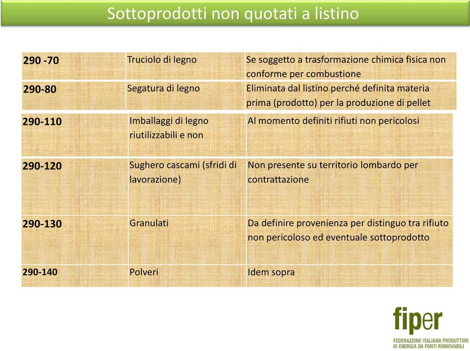 momento definiti rifiuti non pericolosi riutilizzabili e non 290-120 Sughero cascami (sfridi di lavorazione) Non presente su territorio lombardo