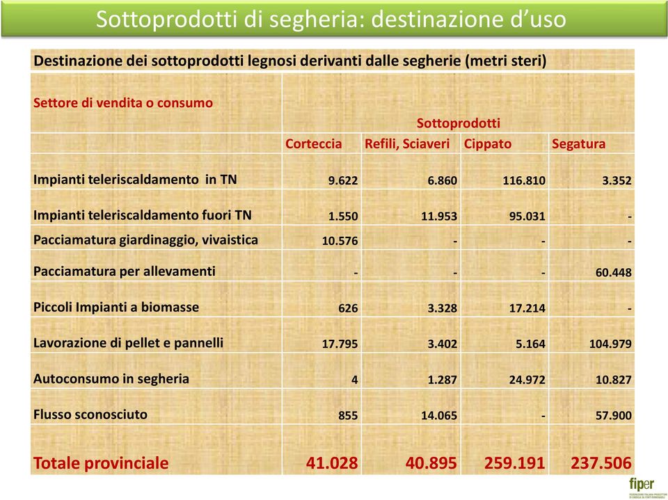 953 95.031 - Pacciamatura giardinaggio, vivaistica 10.576 - - - Pacciamatura per allevamenti - - - 60.448 Piccoli Impianti a biomasse 626 3.328 17.